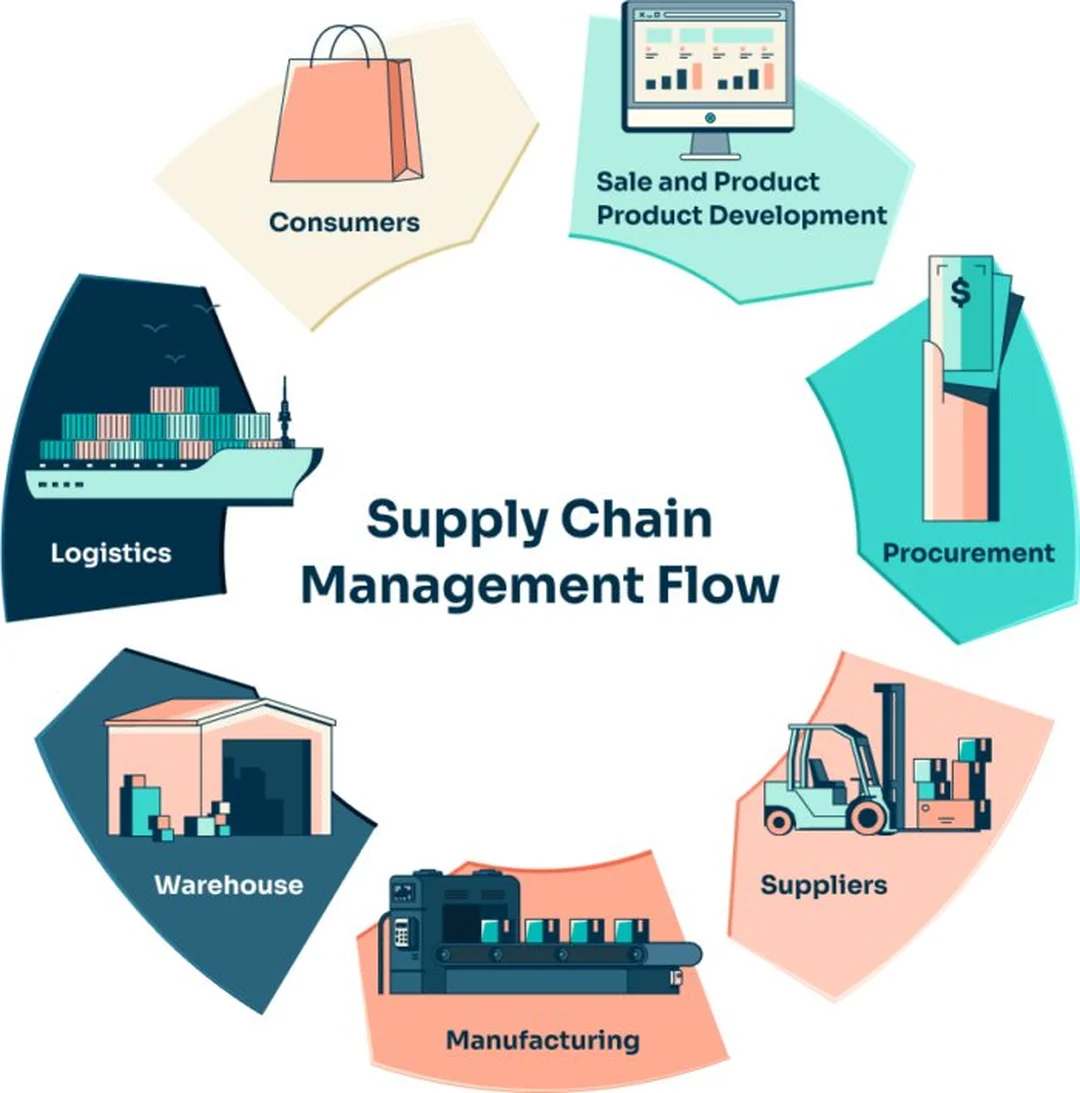 retail supply chain management và quản lý chuỗi cung ứng bán lẻ