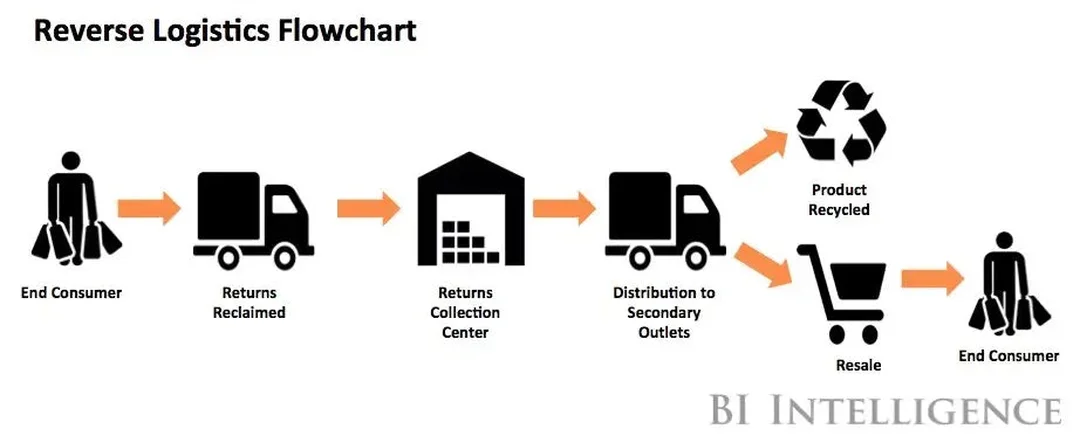retail supply chain management và quy trình reverse logistics