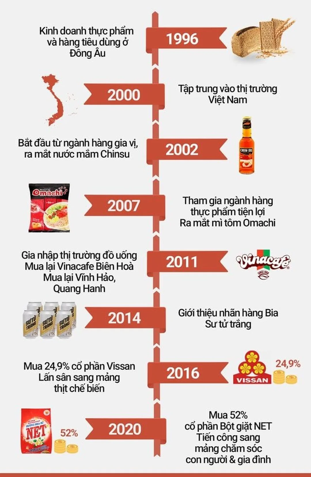 Retail Supreme trong chuỗi cung ứng Masan Retail Supreme trong chuỗi cung ứng Masan và kênh bán lẻ