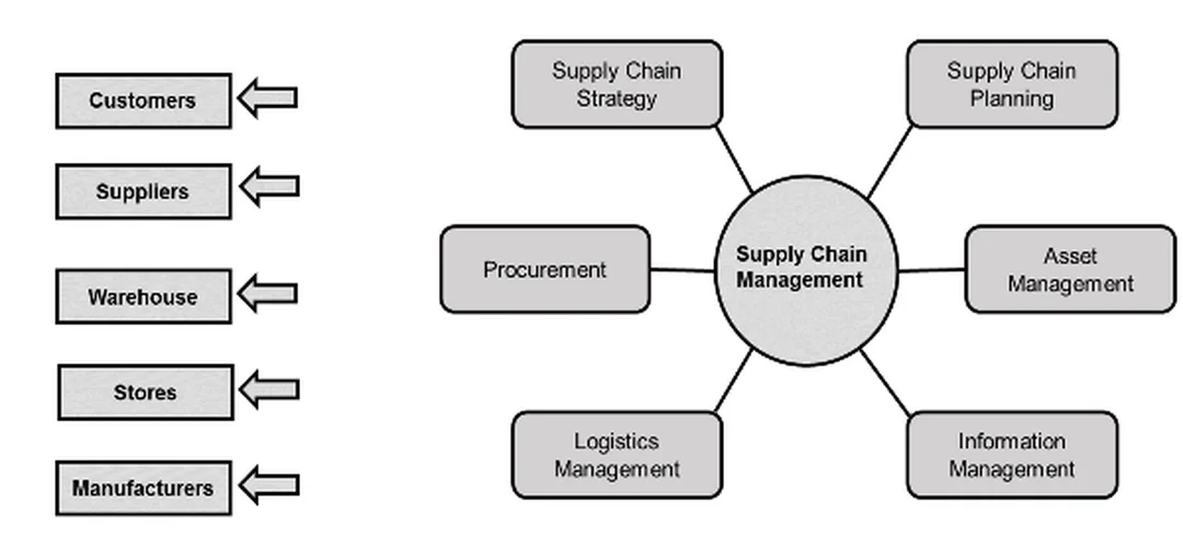 sap supply chain management và quy trình cung ứng từ nhu cầu đến giao hàng sap supply chain management và quy trình cung ứng từ nhu cầu đến giao hàng