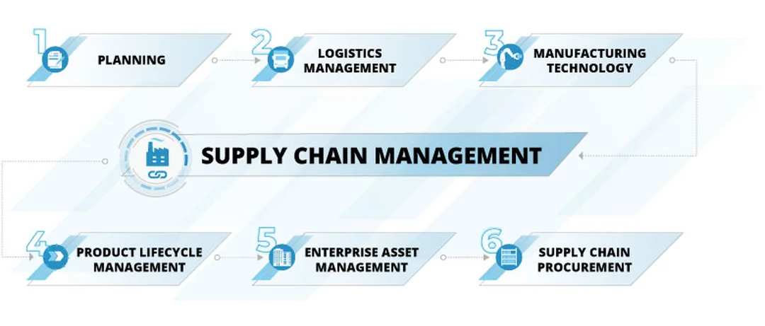 sap supply chain management và tư vấn triển khai chuỗi cung ứng sap supply chain management và tư vấn triển khai chuỗi cung ứng