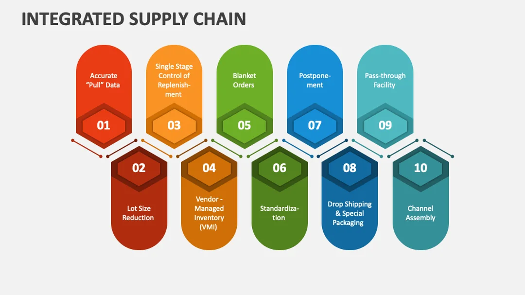 Câu hỏi thường gặp về integrated supply chain management Slide minh họa integrated supply chain management cho phần câu hỏi thường gặp