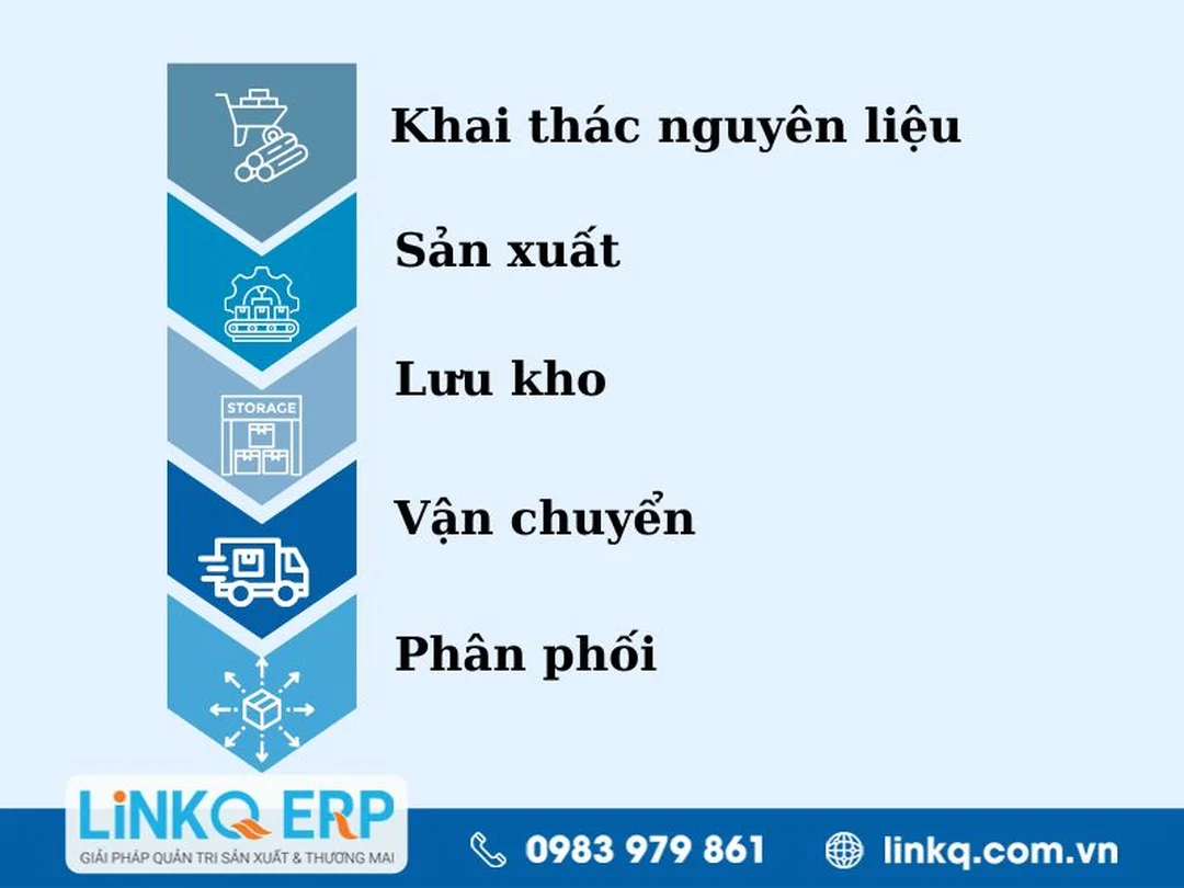 slide quản trị chuỗi cung ứng về cấu trúc chuỗi cung ứng