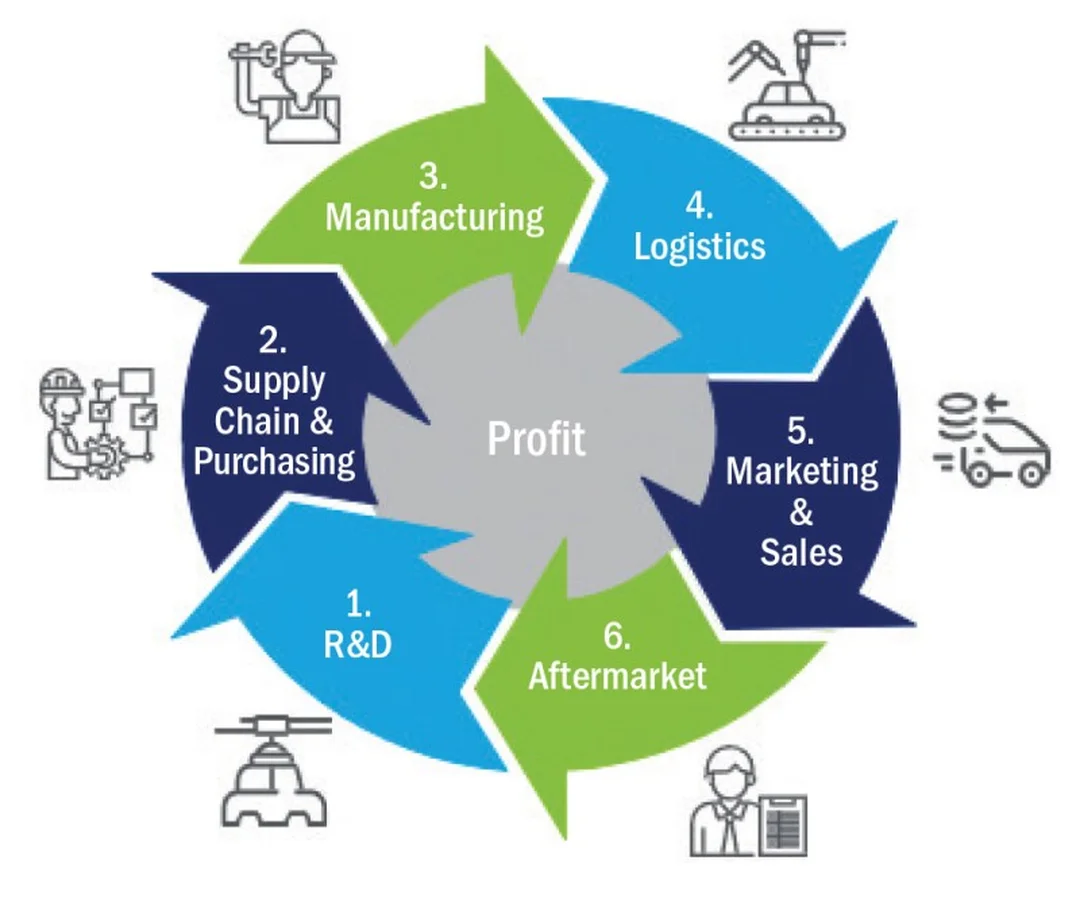 Sơ đồ automotive supply chain management từ OEM đến các tầng nhà cung cấp