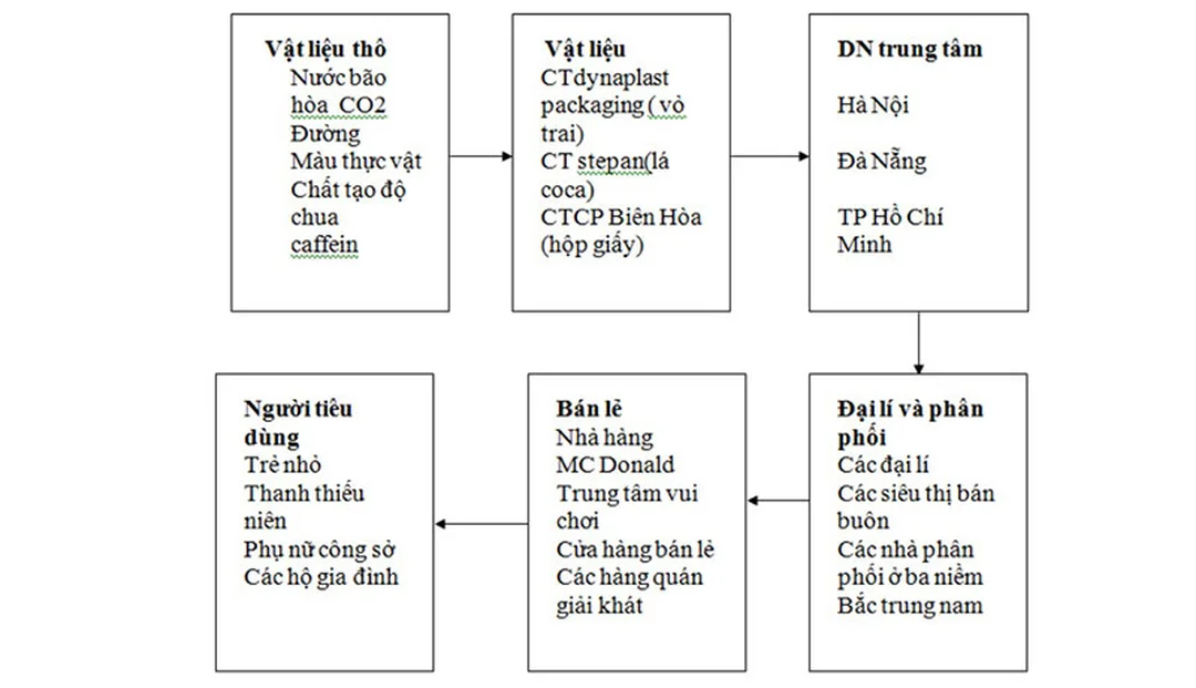 Sơ đồ chuỗi cung ứng Coca-Cola sơ đồ chuỗi cung ứng cocacola từ nhà cung cấp đến khách hàng