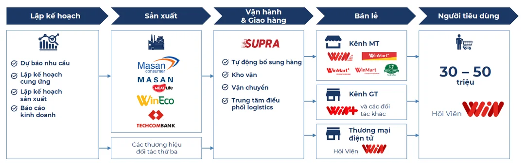 Sơ đồ chuỗi cung ứng Masan đầu cuối sơ đồ chuỗi cung ứng Masan từ sản xuất đến bán lẻ