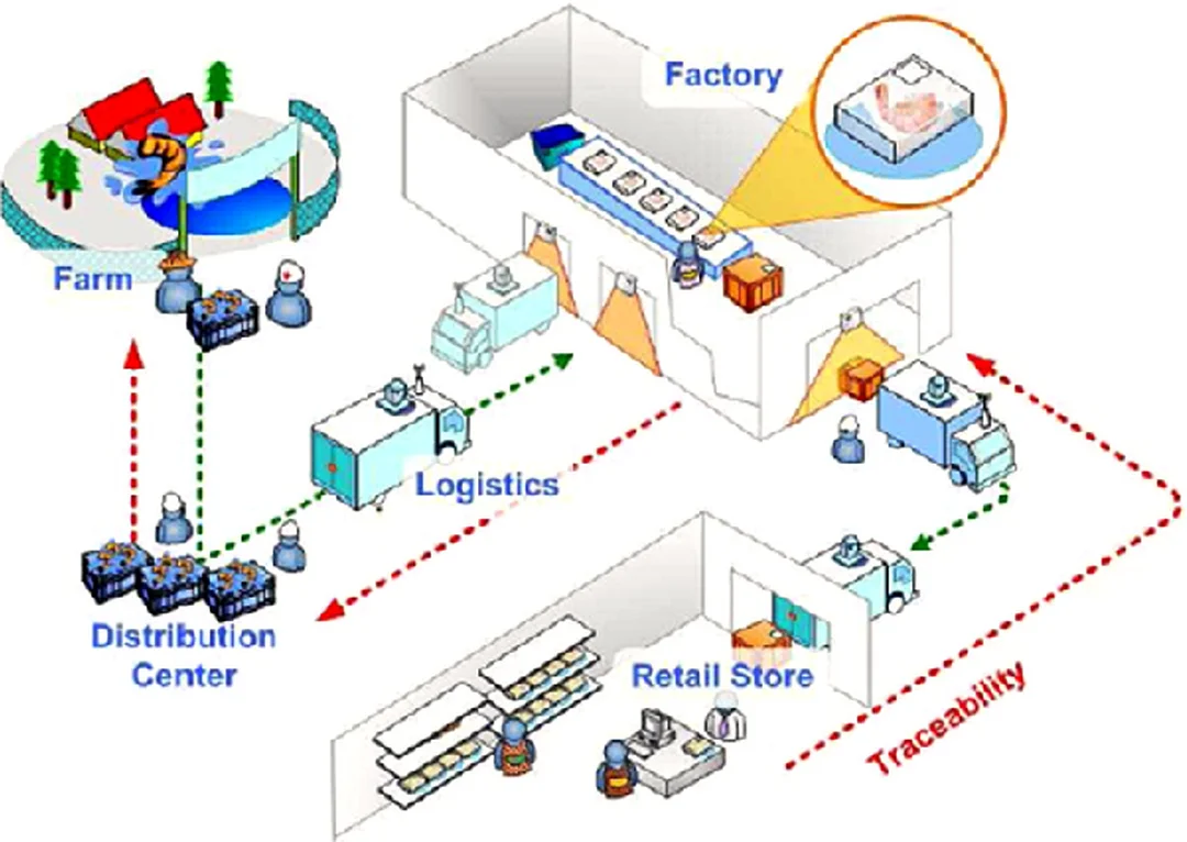 sơ đồ food supply chain management trong chế biến và phân phối thực phẩm