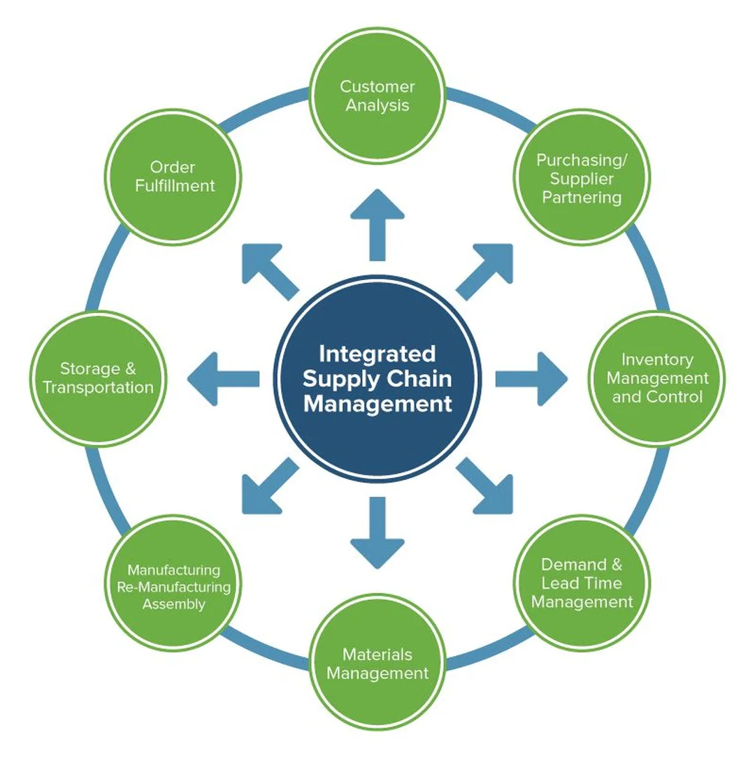 Sơ đồ integrated supply chain management kết nối chuỗi cung ứng Sơ đồ integrated supply chain management kết nối các mắt xích chuỗi cung ứng