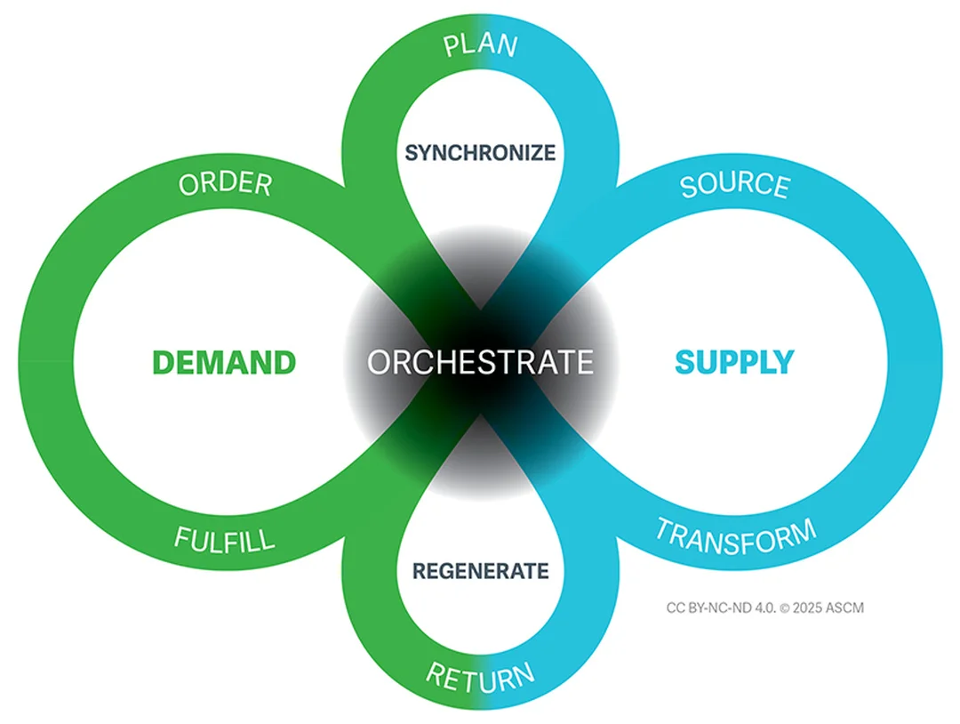 sơ đồ SCOR DS trong scor supply chain management