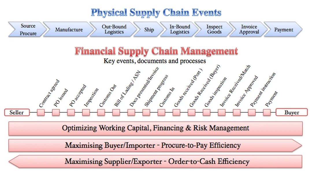 So sánh chuỗi cung ứng vật lý và financial supply chain management