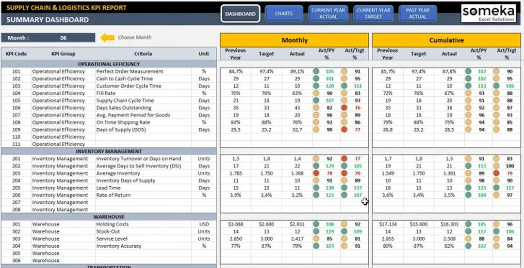 So sánh supply chain management excel với hệ thống quản trị kho và báo cáo
