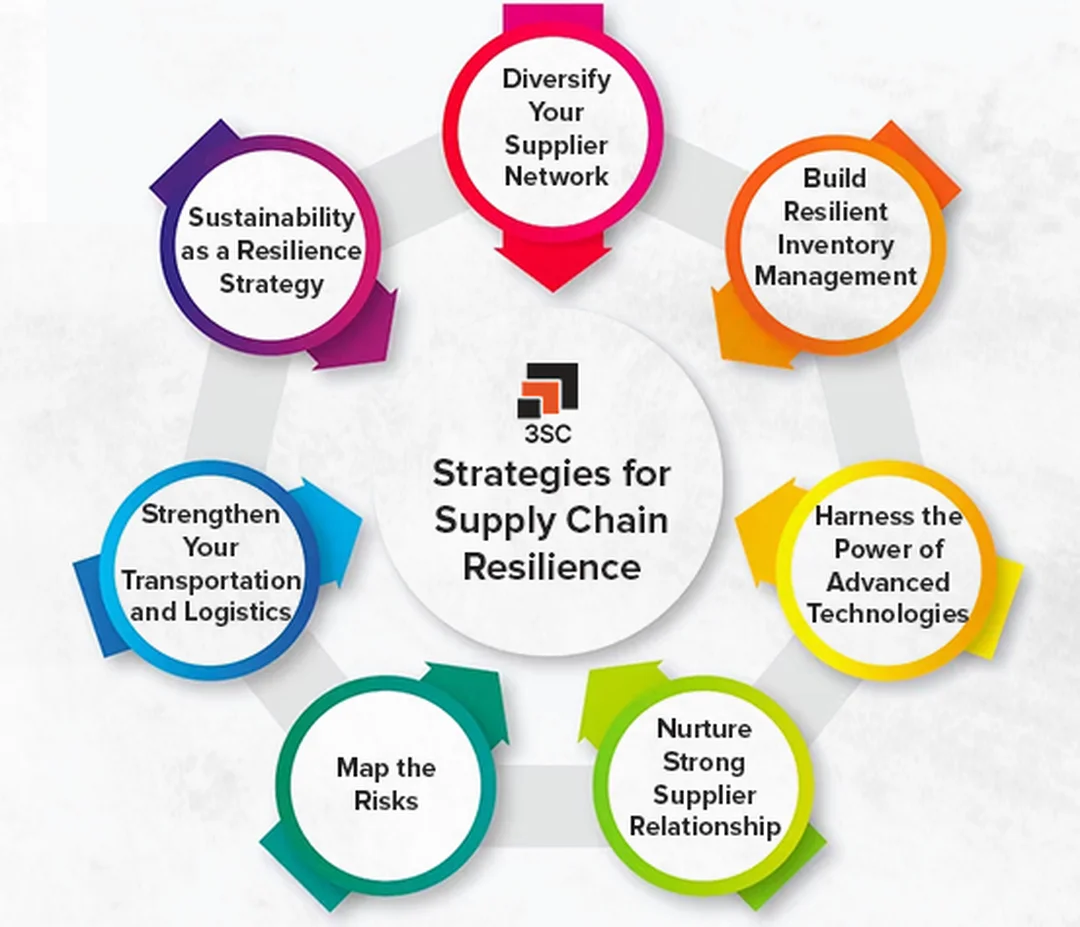 strategic supply chain management và chiến lược phục hồi chuỗi cung ứng