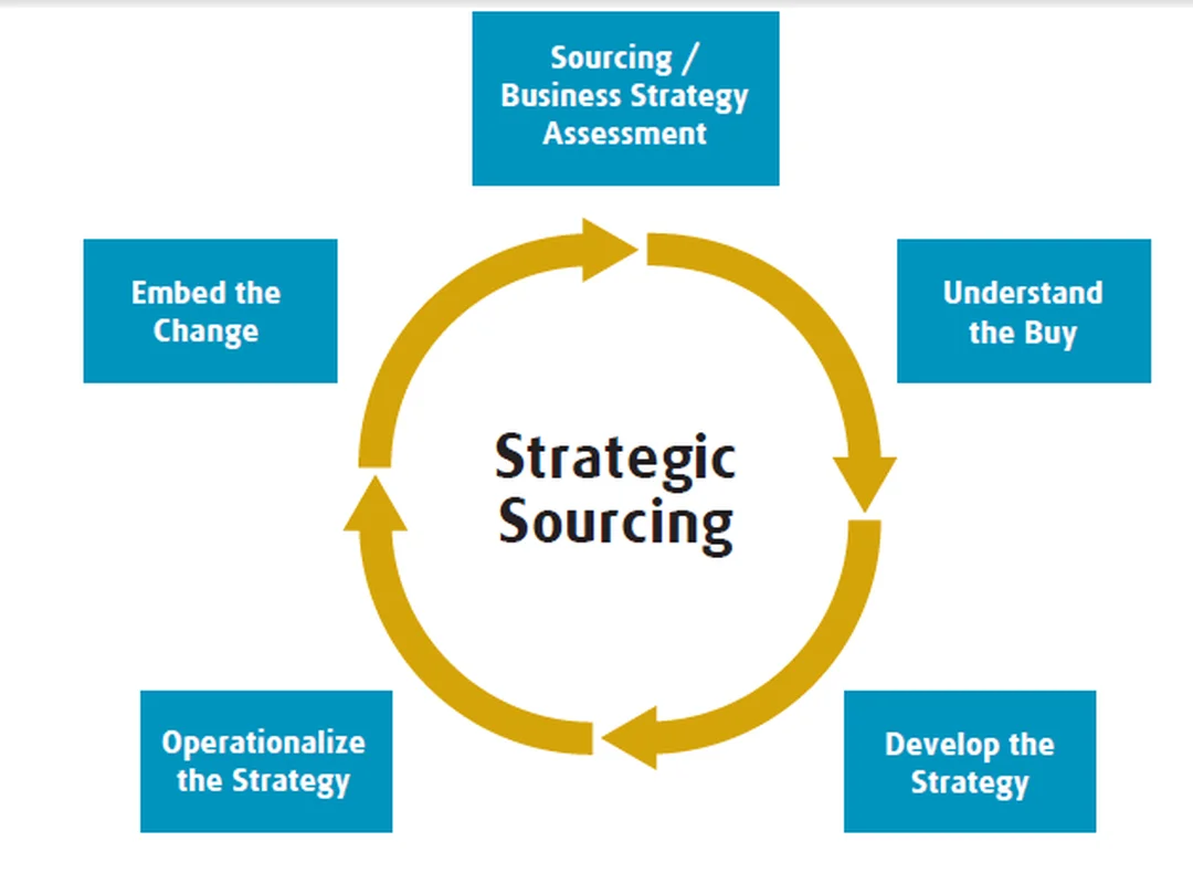 strategic supply chain management với mô hình quản trị chuỗi cung ứng