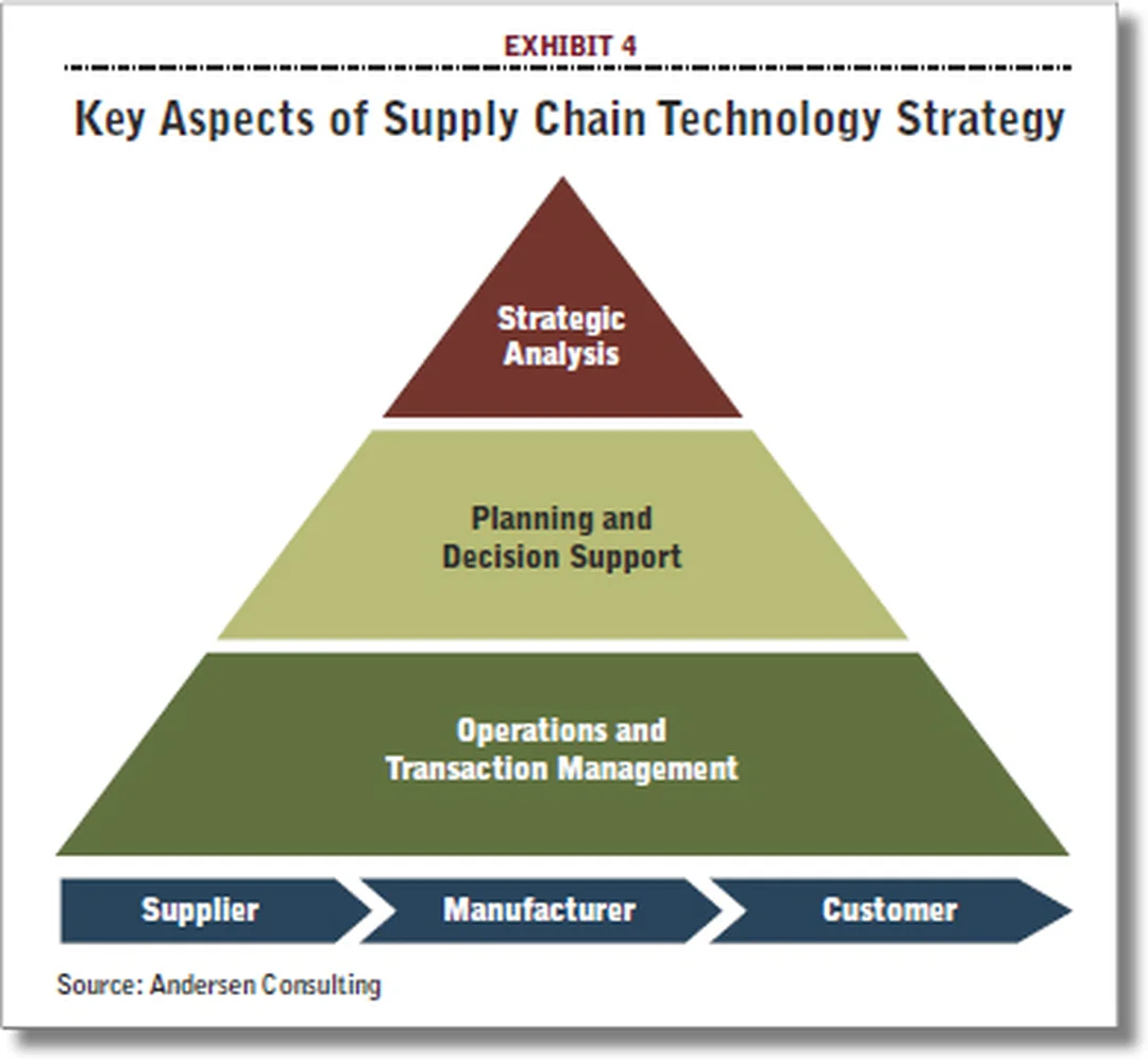 strategic supply chain management với nguyên tắc quản trị chuỗi cung ứng
