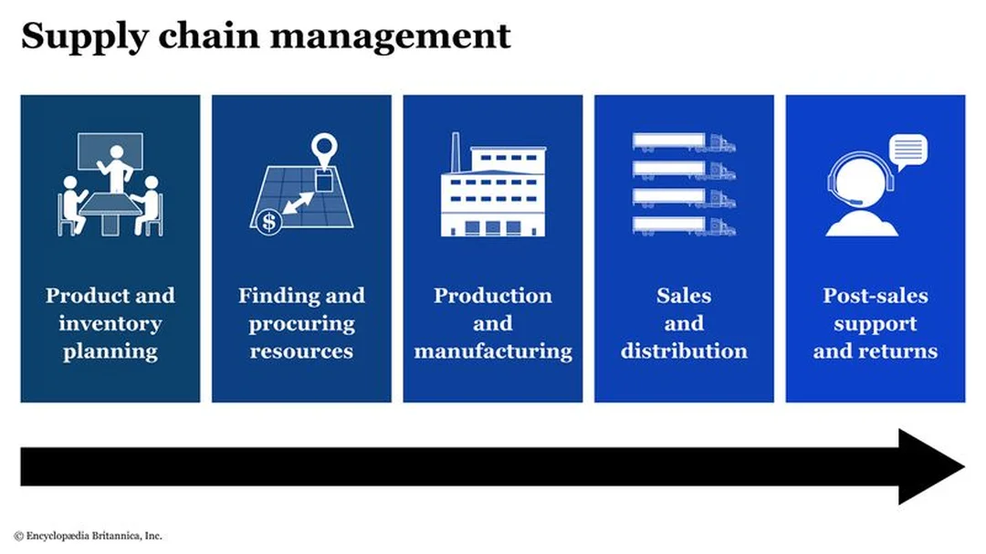 Chuỗi cung ứng toàn cầu và supply chain inventory management supply chain inventory management minh họa chuỗi cung ứng toàn cầu
