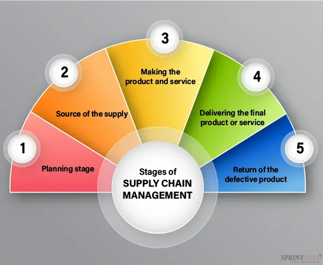 Luồng dữ liệu supply chain management activities supply chain management activities trong luồng dữ liệu chuỗi cung ứng