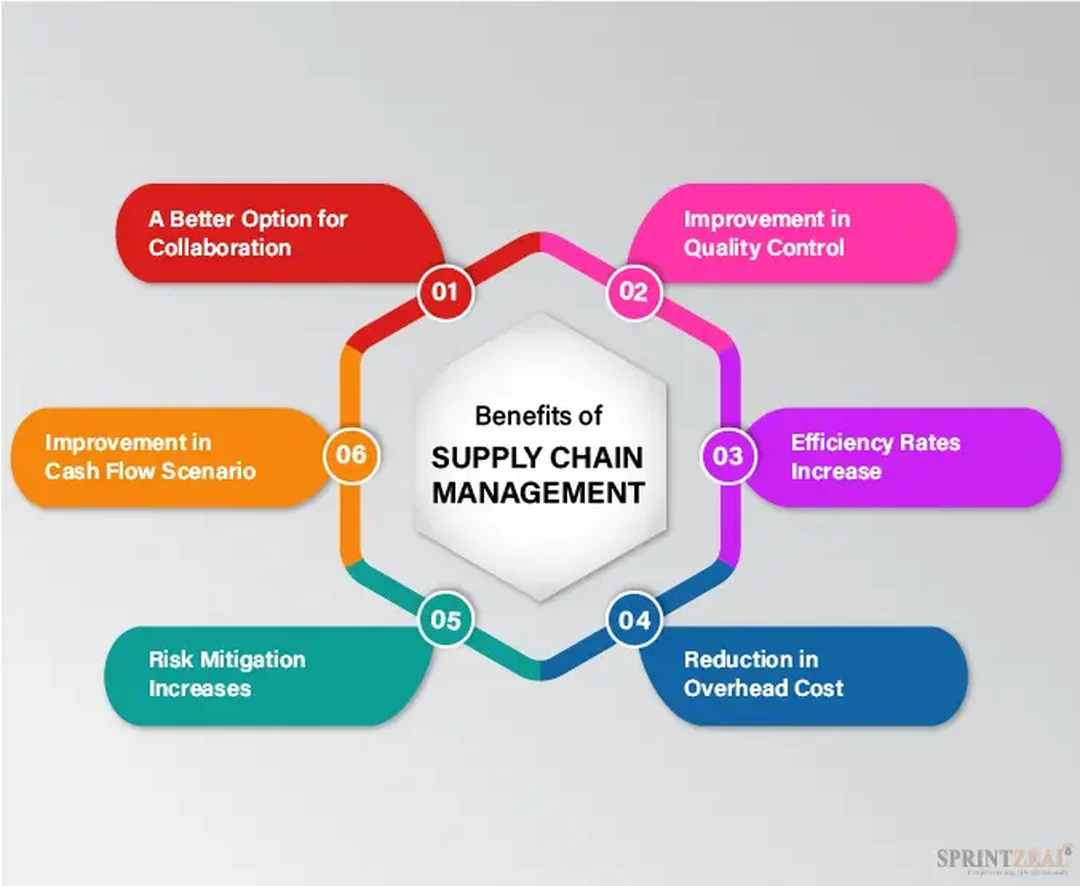 FAQ về supply chain management activities supply chain management activities trong minh họa chuỗi cung ứng tổng thể
