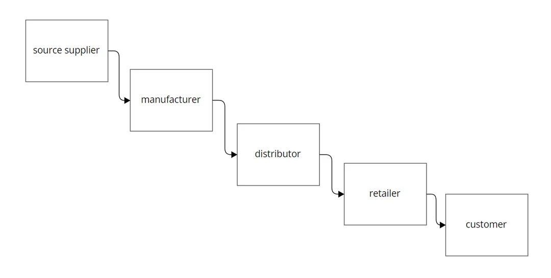 Quy trình supply chain management activities supply chain management activities trong quy trình mua hàng sản xuất giao hàng