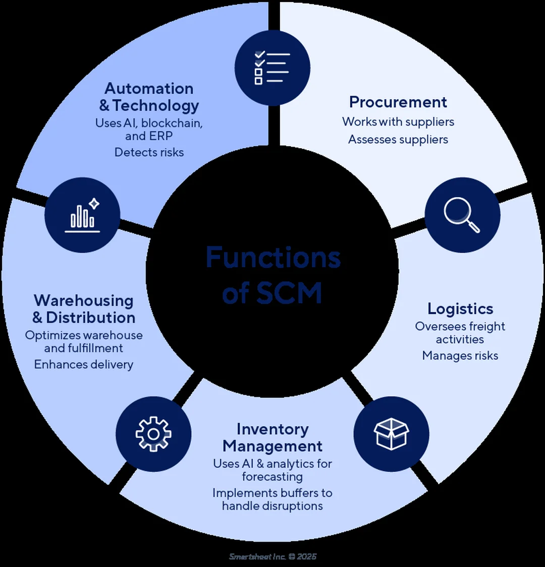 Chức năng supply chain management activities supply chain management activities và các chức năng quản trị chuỗi cung ứng