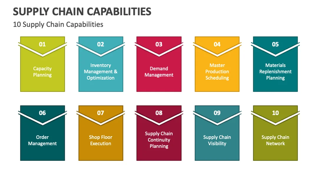 Bản đồ supply chain management capabilities supply chain management capabilities trong bản đồ năng lực chuỗi cung ứng