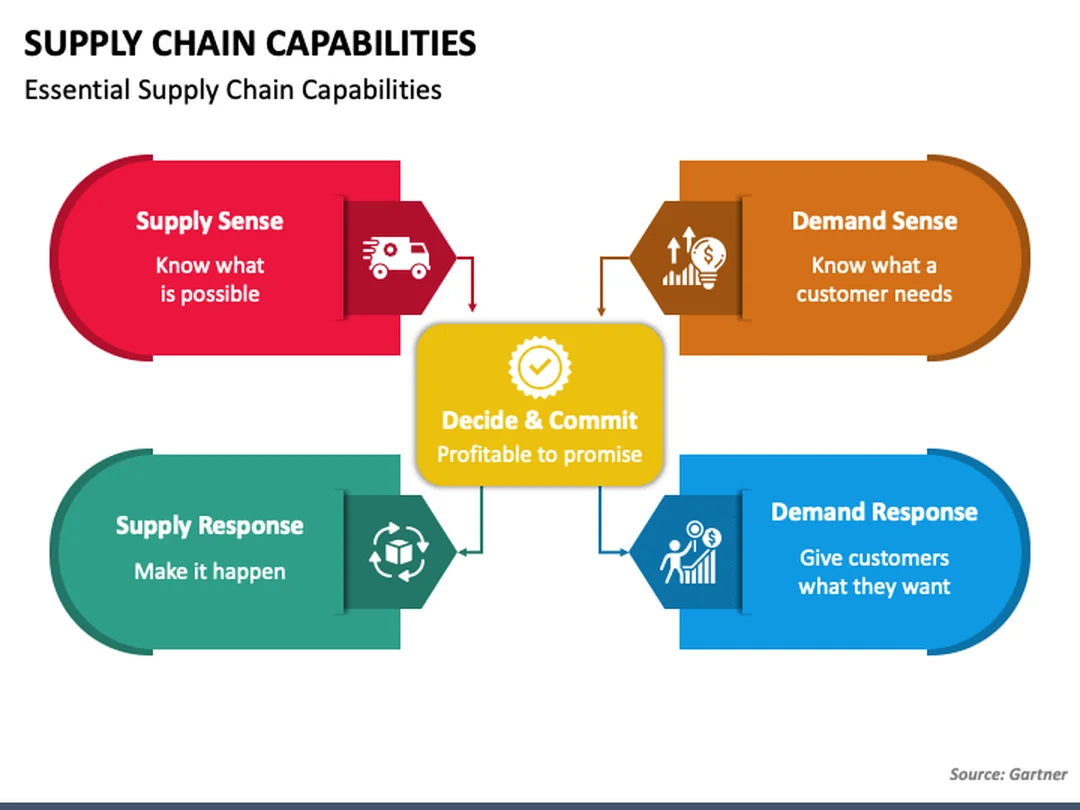 Khung supply chain management capabilities cho nhà cung cấp supply chain management capabilities trong khung quản trị nhà cung cấp và rủi ro