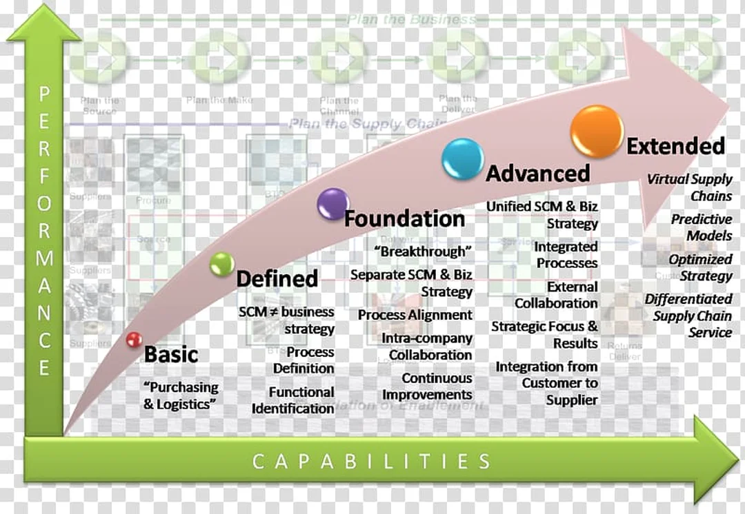 Mô hình trưởng thành của supply chain management capabilities supply chain management capabilities trong mô hình trưởng thành chuỗi cung ứng