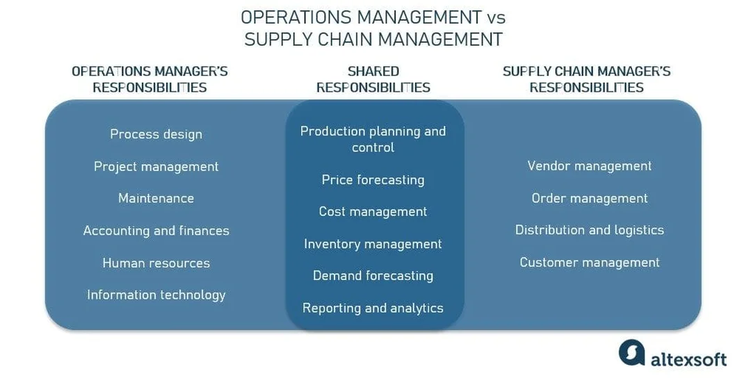 Mô hình số hóa supply chain management capabilities supply chain management capabilities trong mô hình vận hành số hóa