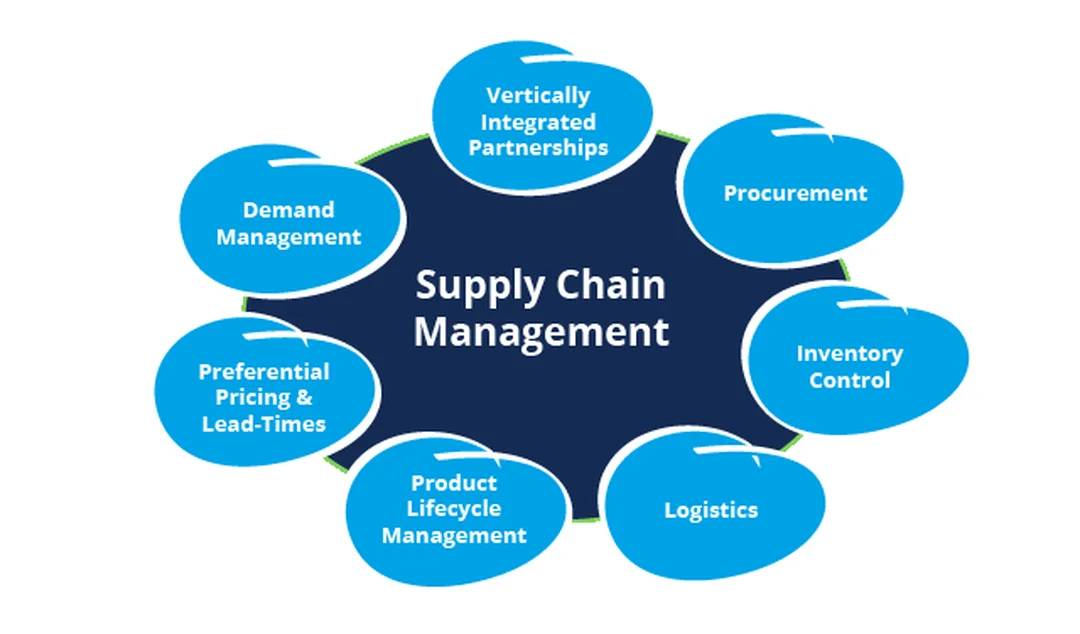 Quy trình logistics trong supply chain management capabilities supply chain management capabilities trong quy trình quản trị logistics