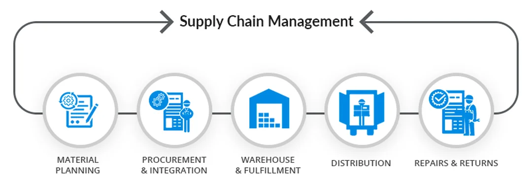 supply chain management companies triển khai phần mềm và vận hành chuỗi cung ứng