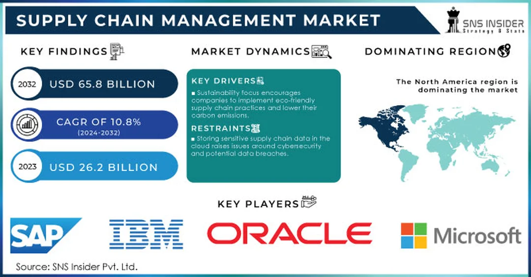 supply chain management companies và xu hướng thị trường SCM