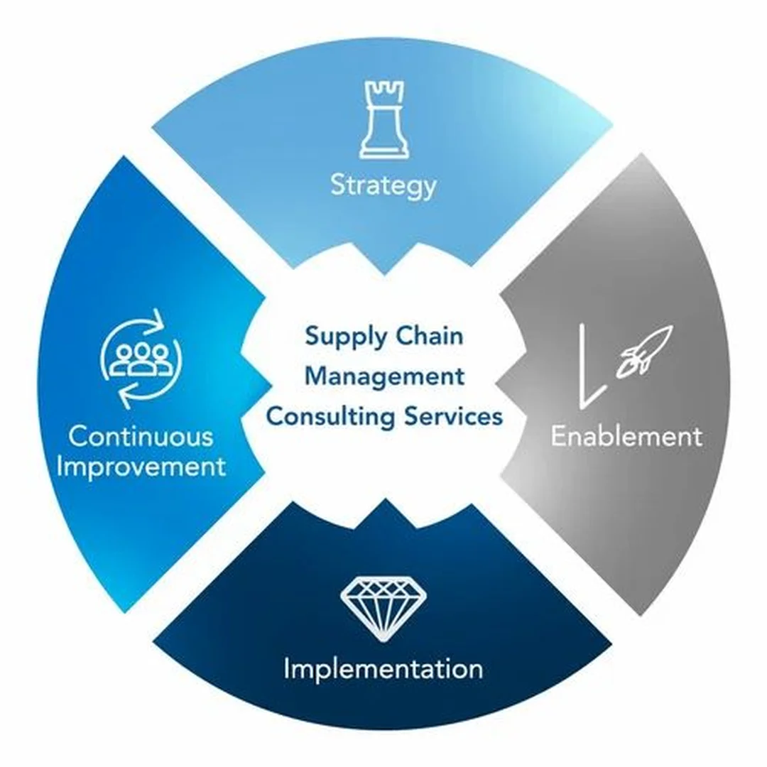 supply chain management consulting lộ trình 90 ngày supply chain management consulting xây dựng lộ trình 90 ngày cải thiện chuỗi cung ứng