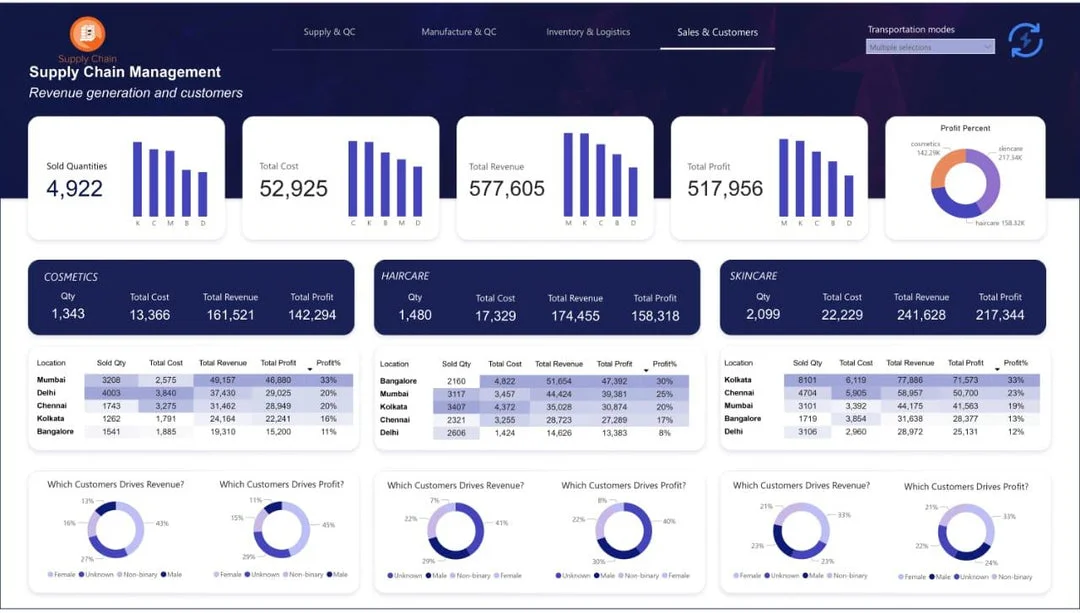 supply chain management dashboard Power BI cho quản trị vận hành chuỗi cung ứng