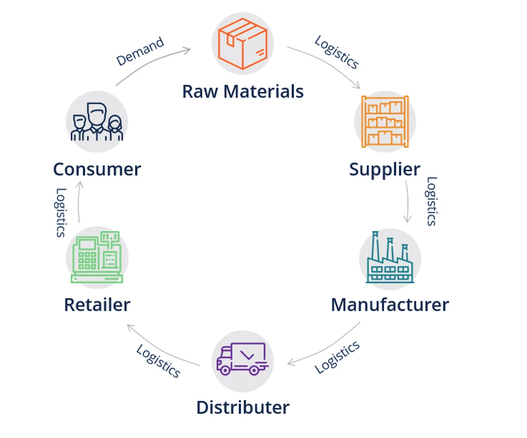 supply chain management definition trong bối cảnh AI dữ liệu và vận hành toàn cầu