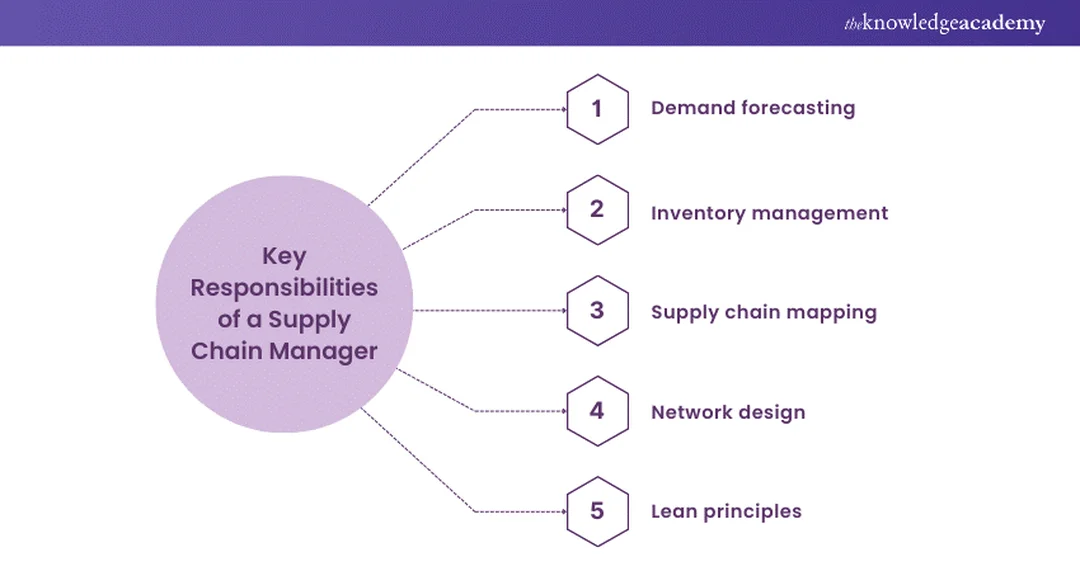 supply chain management description vai trò supply chain manager