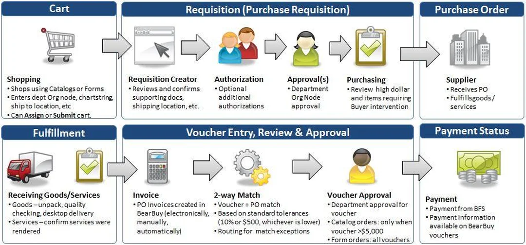 supply chain management duties qua sơ đồ dòng quy trình