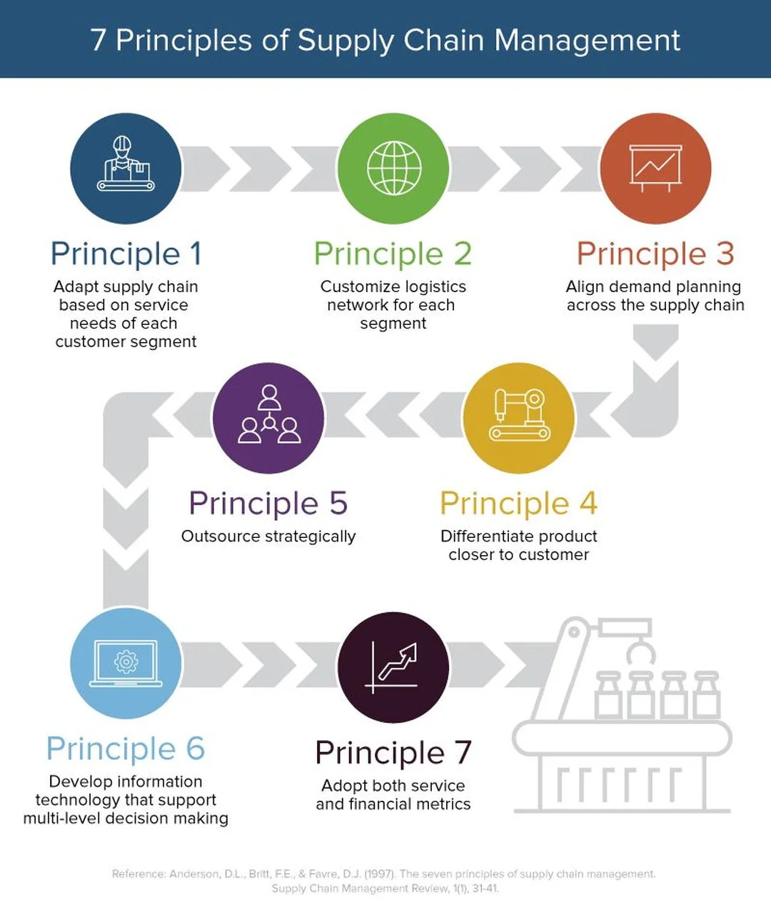 Nguyên tắc quản lý chuỗi cung ứng và sai lầm triển khai supply chain management examples infographic về nguyên tắc quản lý chuỗi cung ứng