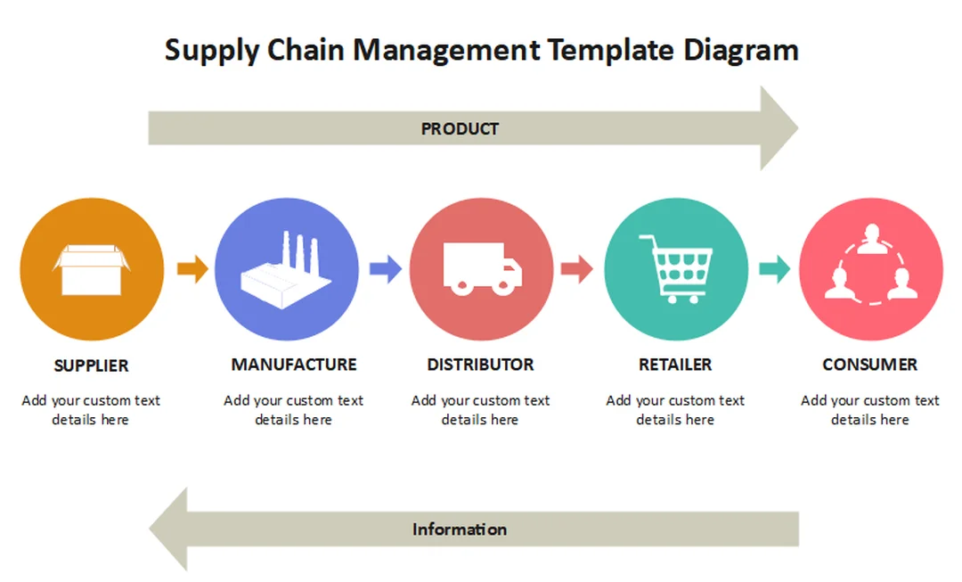 Sơ đồ chuỗi cung ứng thương mại điện tử và phân phối supply chain management examples sơ đồ chuỗi cung ứng thương mại điện tử