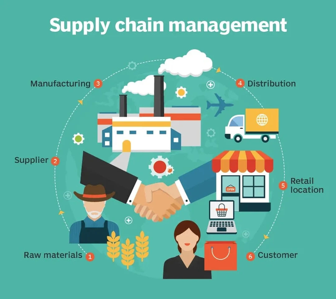 Các bước quản lý chuỗi cung ứng trong thực tế supply chain management examples thể hiện các bước quản lý chuỗi cung ứng