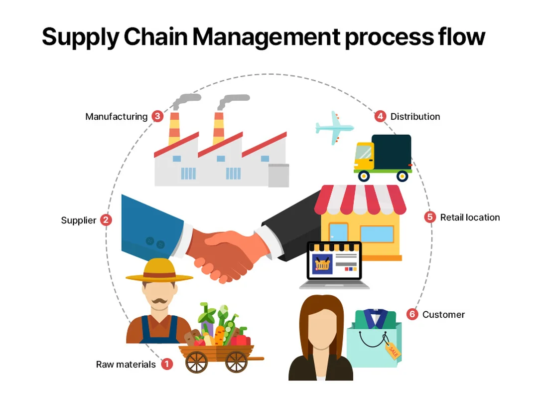 supply chain management flow từ nhà cung cấp đến giao hàng cuối cùng