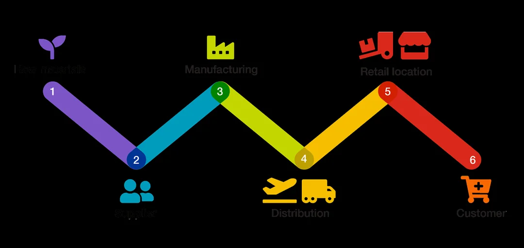 supply chain management major trong chương trình đào tạo đại học