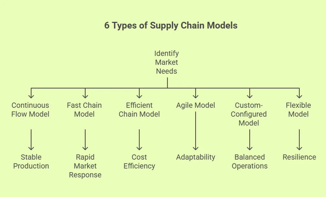 supply chain management model gồm các mô hình chuỗi cung ứng phổ biến