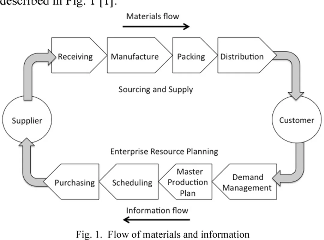 supply chain management model kết nối dữ liệu và quy trình