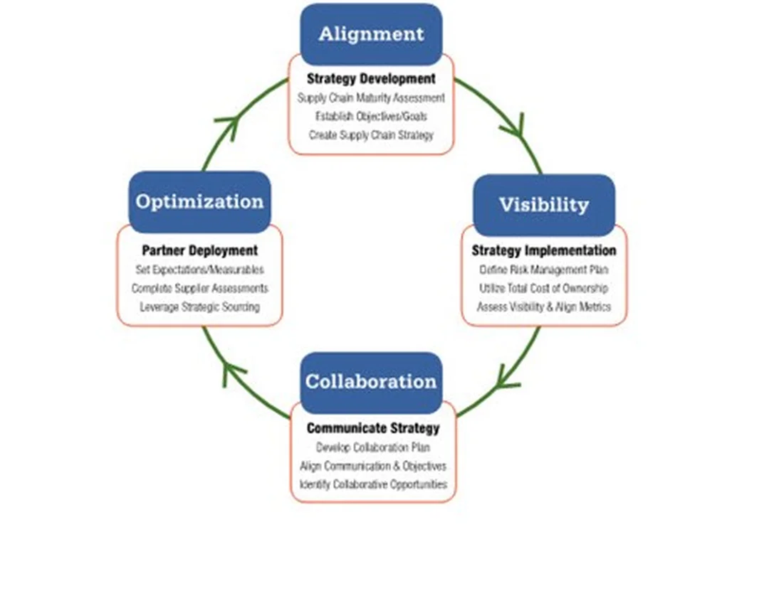 supply chain management optimization câu hỏi thường gặp về tối ưu vận hành