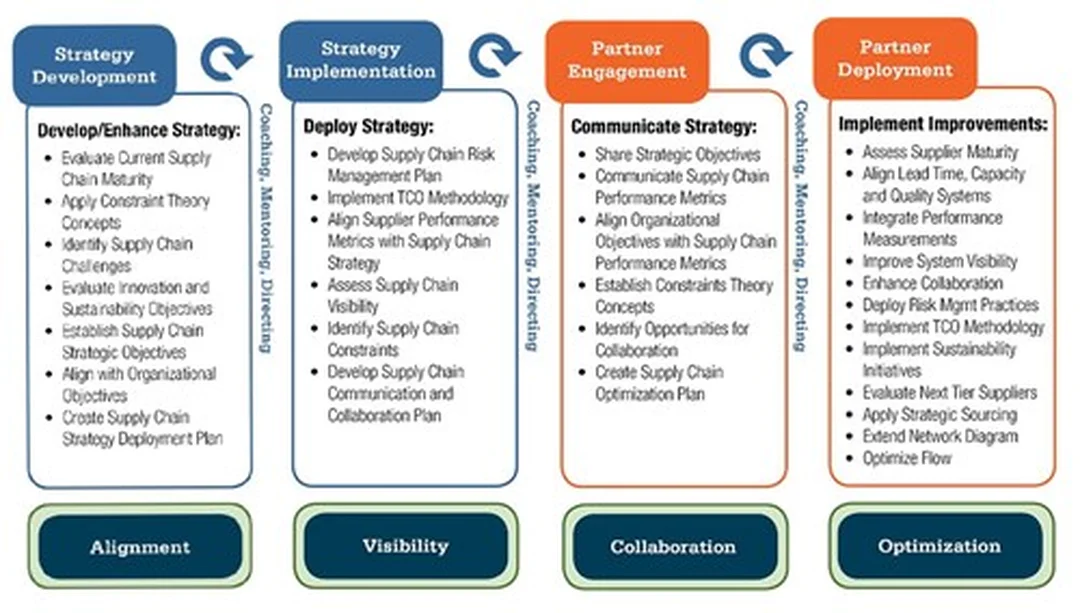 supply chain management optimization ứng dụng công nghệ chuỗi cung ứng