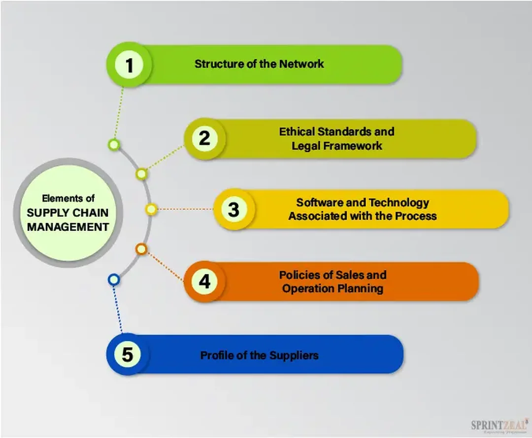 supply chain management plan tích hợp WMS TMS ERP trong vận hành