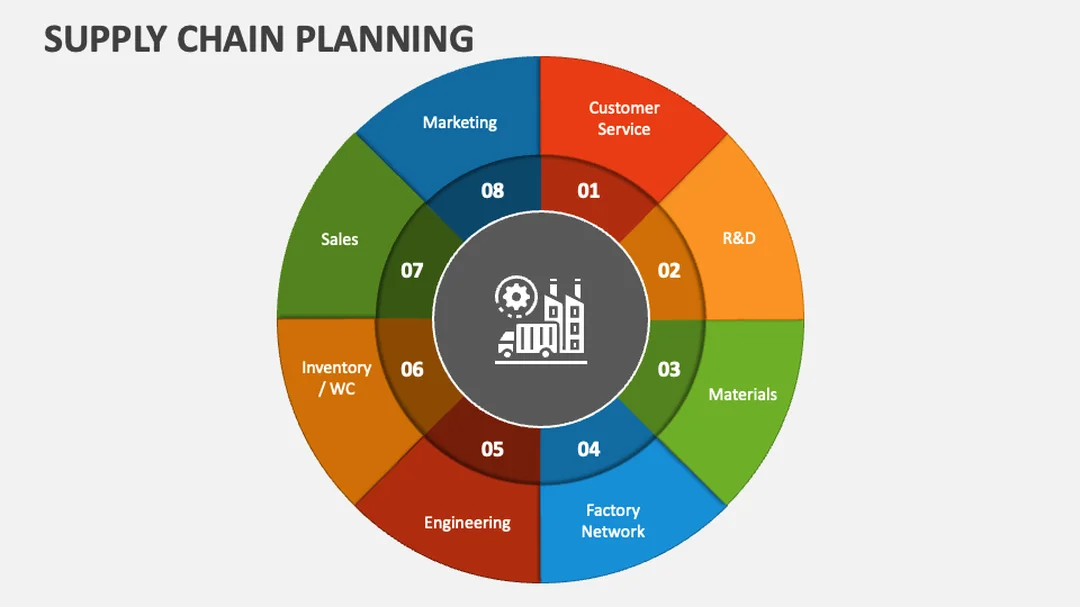 supply chain management plan với các trụ cột dữ liệu lập kế hoạch