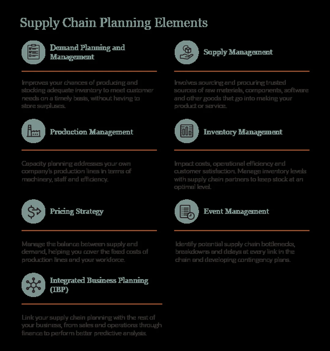 supply chain management plan với các yếu tố lập kế hoạch supply chain