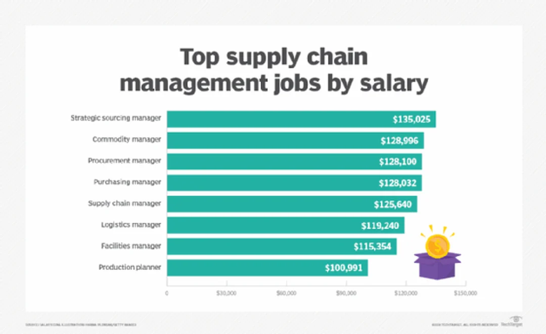 supply chain management positions theo mức lương và nhóm việc