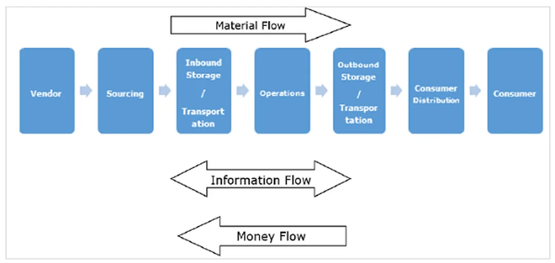 Các loại luồng trong supply chain management process supply chain management process theo các loại luồng quy trình