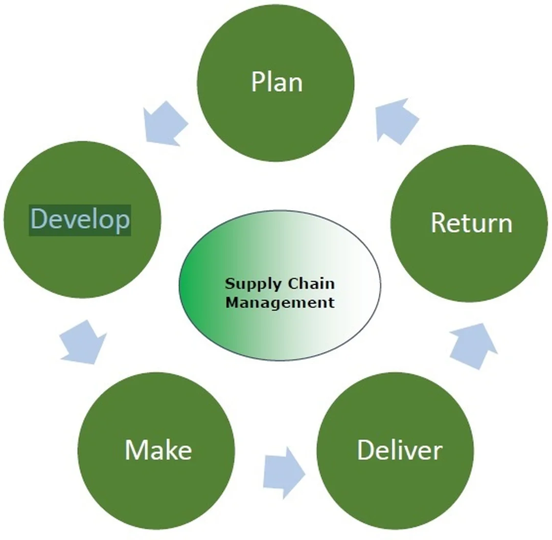 Mô hình supply chain management process theo SCM process supply chain management process theo mô hình scm process